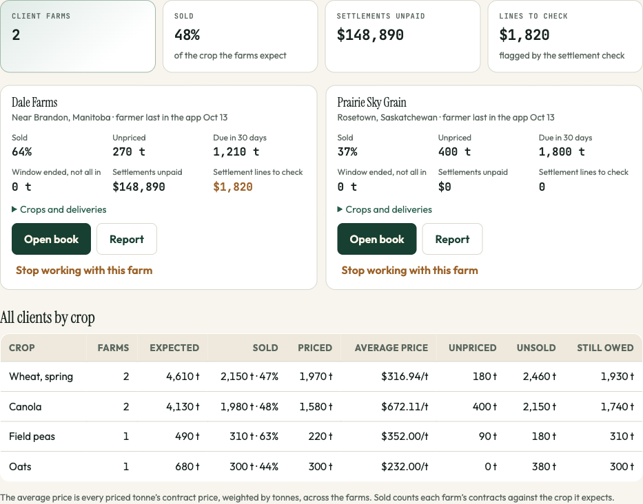 The Clients screen: two sample farms, Dale Farms and Prairie Sky Grain, each with percent sold, unpriced tonnes, deliveries due in 30 days, unpaid settlements and settlement lines to check, then all clients added up by crop with expected, sold, priced, average price, unpriced, unsold and still owed.