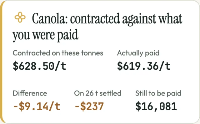 Canola: contracted $628.50 a tonne against $619.36 actually paid, a difference of $9.14 a tonne