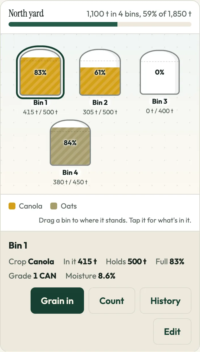The bins on a yard map in GrainPosition: North yard, 1,100 tonnes in 4 bins; Bin 1 canola, 415 of 500 tonnes, grade 1 CAN, moisture 8.6%, with buttons for grain in, count and history