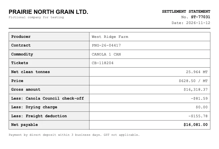 A sample settlement: ST-77031, 25.964 tonnes of canola at $628.50, Canola Council check-off $81.59, freight $155.78, net paid $16,081.00